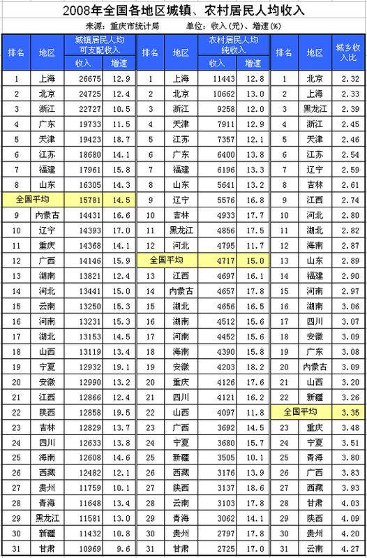 城镇居民可支配收入