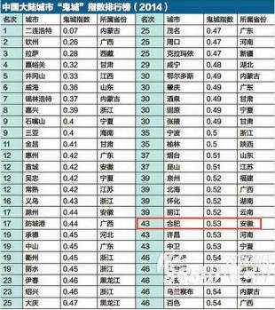 中国大陆城市‘鬼城’指数排行榜