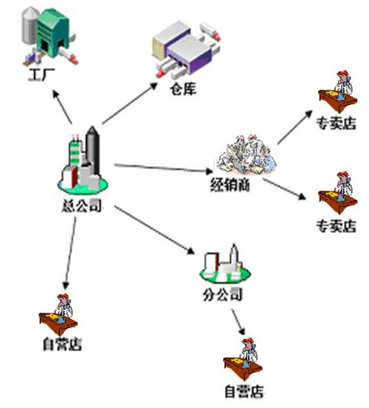 分销(建立销售渠道)