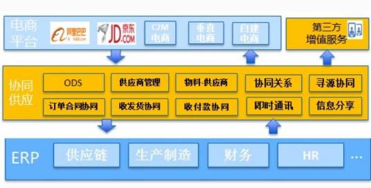 供应商协同