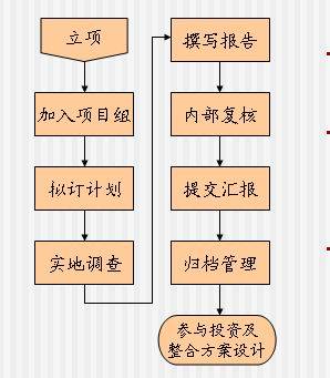 财务尽职调查