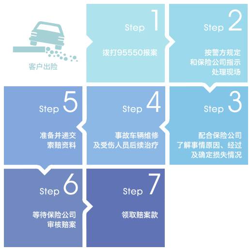 车险理赔流程