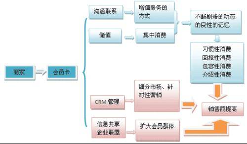 会员制管理