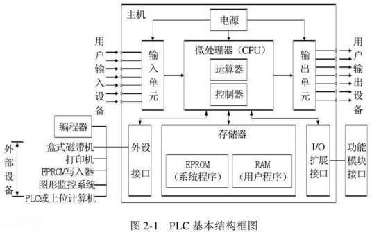 plc基本结构