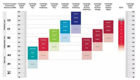 剑桥英语五级证书考试