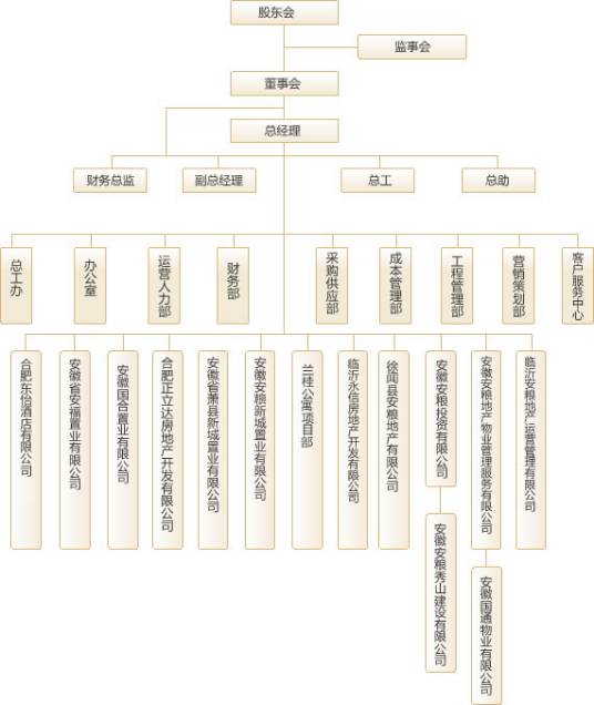 地产开发组织架构