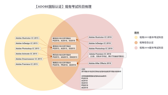 Adobe认证考试体系