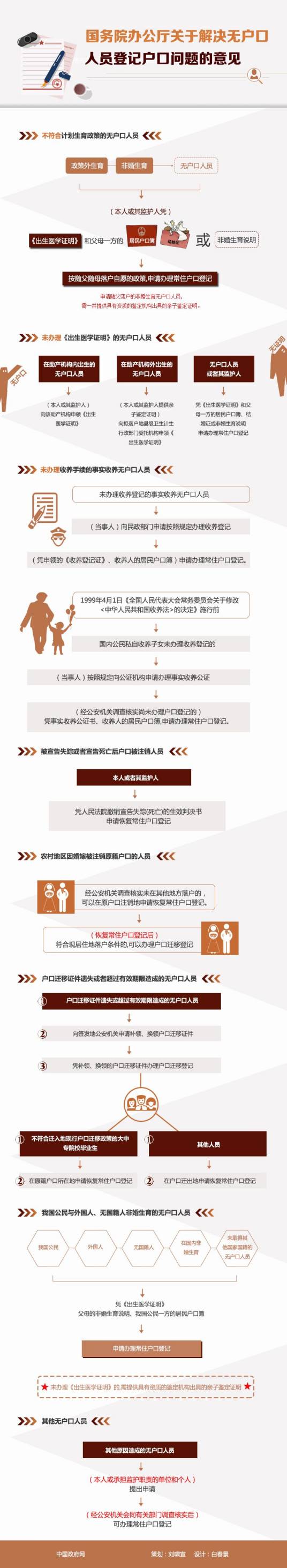 国务院办公厅关于解决无户口人员登记户口问题的意见