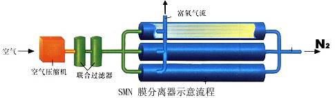 SMN氮膜系统
