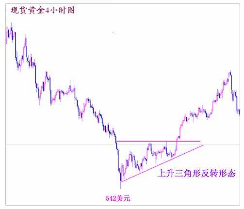 上升三角形形态