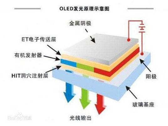 OLED(有机发光二极管)