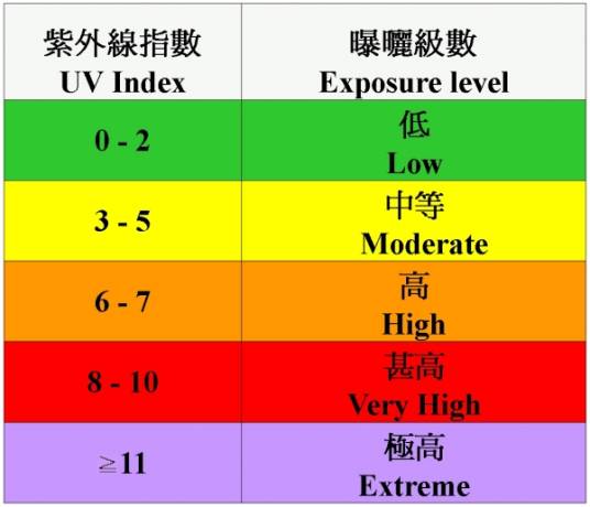 紫外线指数等级