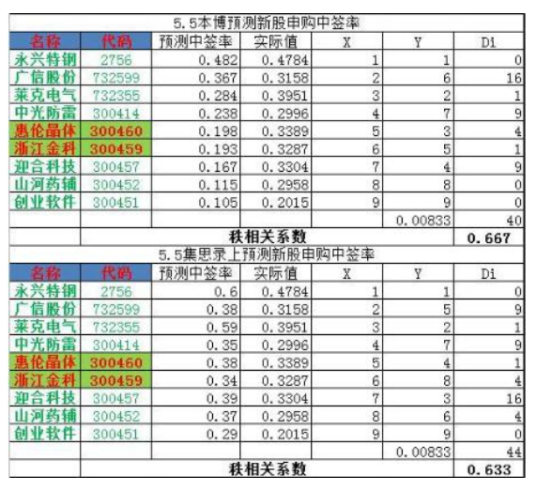 新股申购中签率