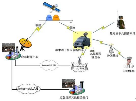 VSAT卫星通信系统