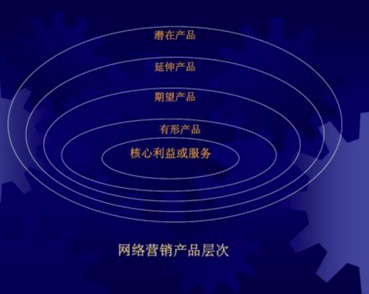 网络营销产品整体概念