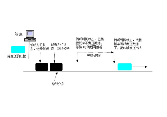 介质访问控制