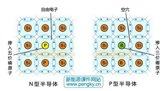 P型和N型半导体