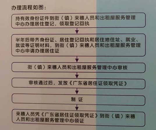 广州市居住证办理指南