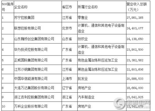 2014中国民营企业500强