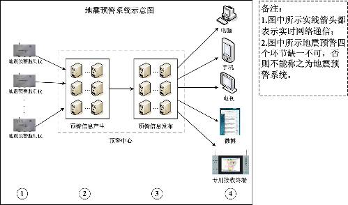 地震预警系统（突发性大震已发生、抢在严重灾害尚未形成之前发出警告并采取措施的行动）