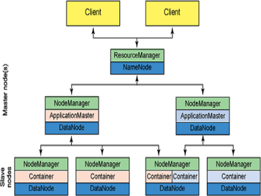 yarn（Hadoop 资源管理器）