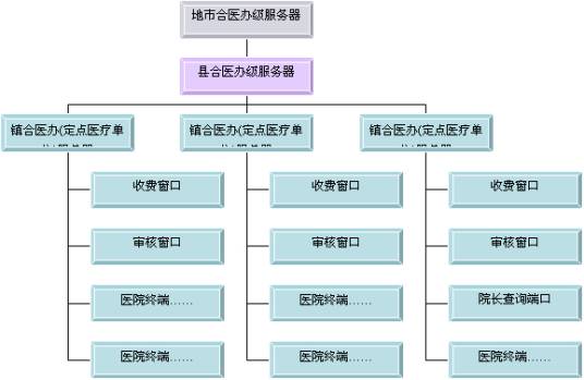 新型农村合作医疗系统