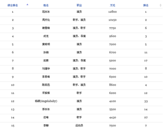2015福布斯中国名人榜