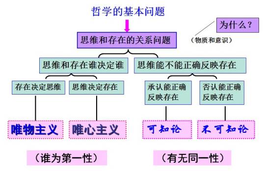 哲学基本问题