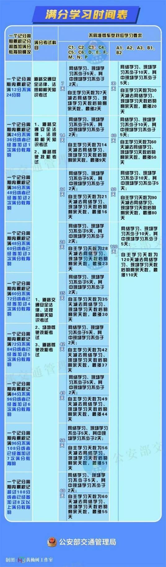 机动车驾驶人违法记分满分教育