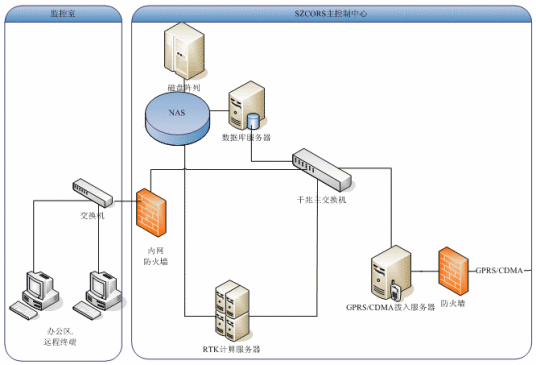 连续运行卫星定位导航服务系统