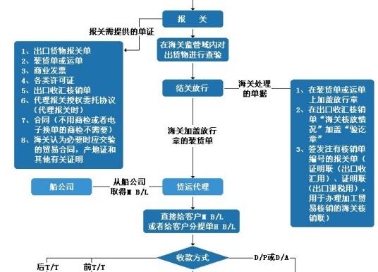 代理出口业务