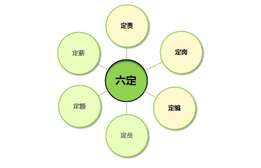 定责定岗定编定员定额定薪（管理学术语）