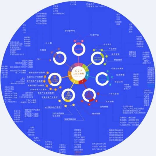 c2p工业互联网解决方案