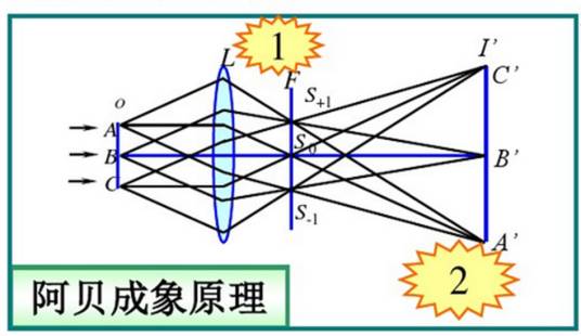 阿贝成像理论