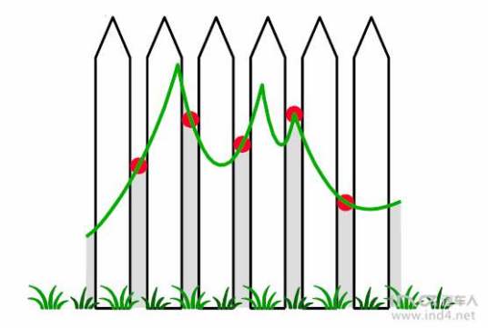 栅栏效应（数字信号处理术语）