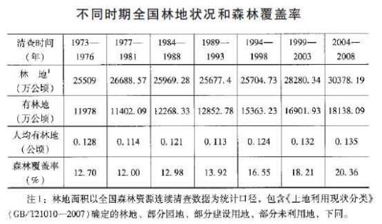 全国林地保护利用规划纲要(2010-2020年)