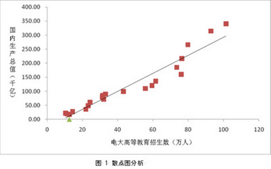 线性回归方程