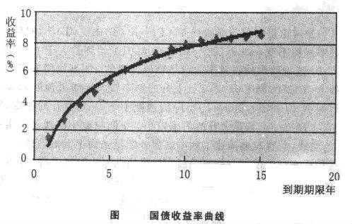 国债收益率曲线