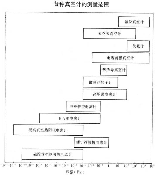 真空测量技术