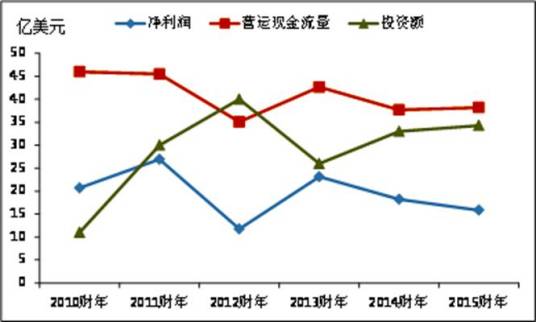 净利润现金比率