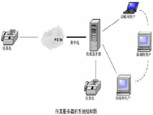 自动传真系统