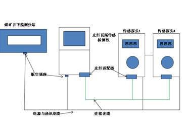 煤矿瓦斯抽采（放）监控系统