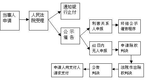 公示催告申请书