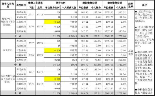 北京社保缴费基数