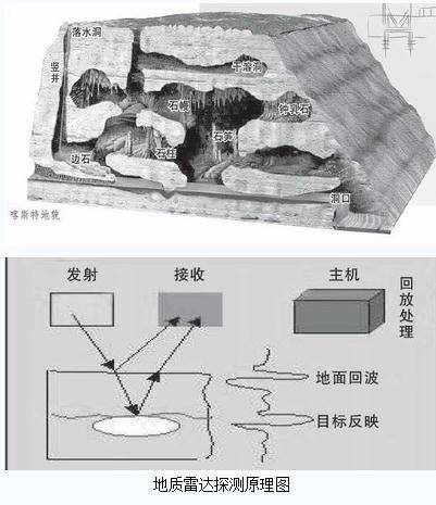 地质雷达法