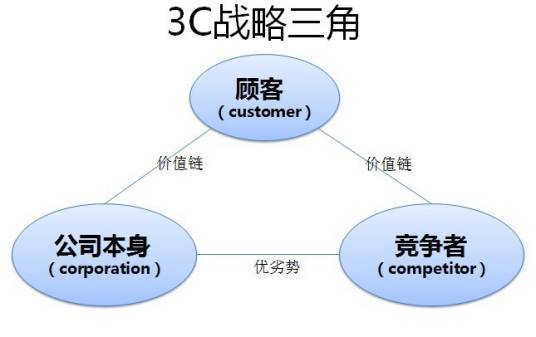 3C战略三角模型