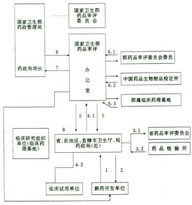 新药审批方法