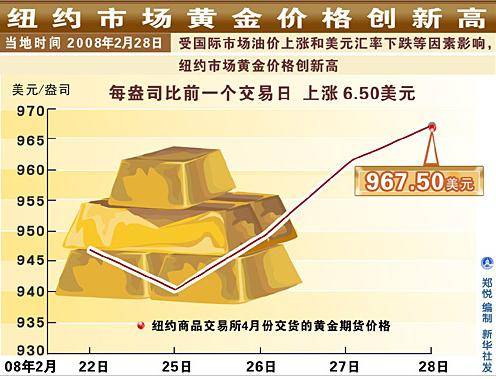 纽约黄金市场