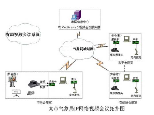 V2 Conference视频会议系统
