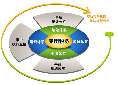 B.I.G（四川省国税部门税收专业化服务）